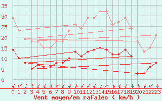 Courbe de la force du vent pour Sainte-Ouenne (79)