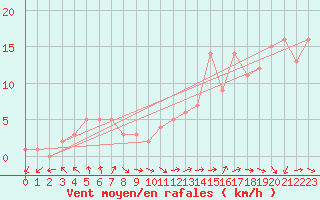 Courbe de la force du vent pour Sanary-sur-Mer (83)