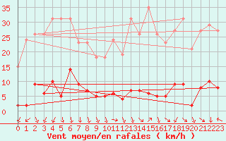 Courbe de la force du vent pour Le Luc (83)