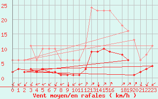 Courbe de la force du vent pour Prads-Haute-Blone (04)