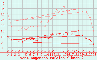 Courbe de la force du vent pour Ploeren (56)