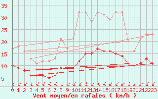 Courbe de la force du vent pour Marquise (62)