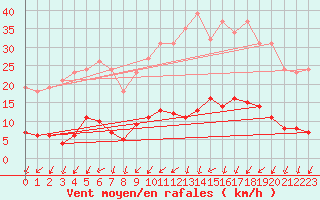 Courbe de la force du vent pour Bannay (18)