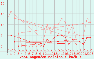 Courbe de la force du vent pour Saint-Ciers-sur-Gironde (33)