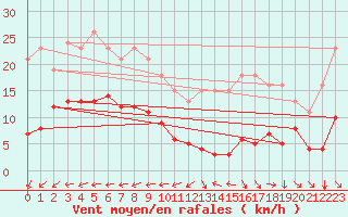 Courbe de la force du vent pour Saint-Michel-Mont-Mercure (85)