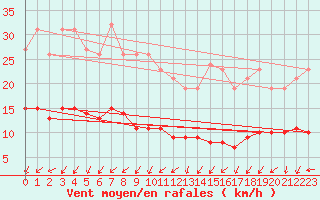 Courbe de la force du vent pour La Chapelle-Montreuil (86)