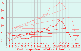 Courbe de la force du vent pour Daroca