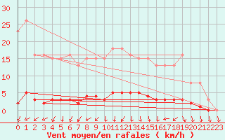 Courbe de la force du vent pour Saint-Laurent Nouan (41)