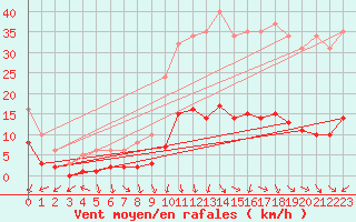 Courbe de la force du vent pour Saint-Igneuc (22)