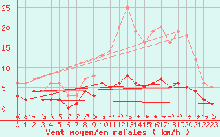 Courbe de la force du vent pour Assesse (Be)