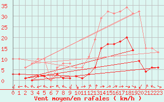 Courbe de la force du vent pour Eygliers (05)