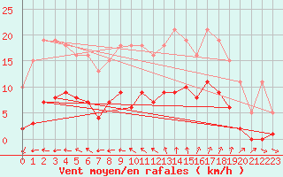 Courbe de la force du vent pour Ploeren (56)