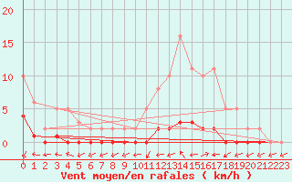 Courbe de la force du vent pour Nonaville (16)