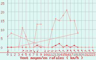 Courbe de la force du vent pour Pomrols (34)
