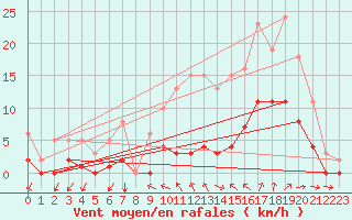 Courbe de la force du vent pour Mouchamps (85)