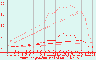 Courbe de la force du vent pour Saclas (91)