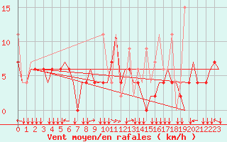 Courbe de la force du vent pour Thessaloniki Airport