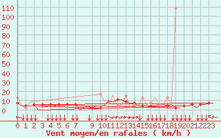 Courbe de la force du vent pour Thessaloniki Airport