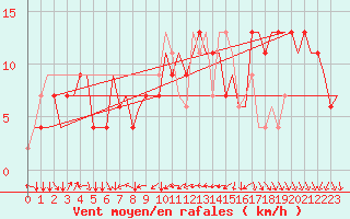 Courbe de la force du vent pour Torino / Caselle