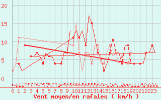 Courbe de la force du vent pour Constantine