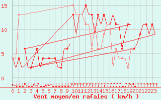 Courbe de la force du vent pour Manchester Airport