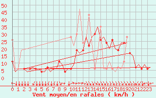 Courbe de la force du vent pour Thessaloniki Airport