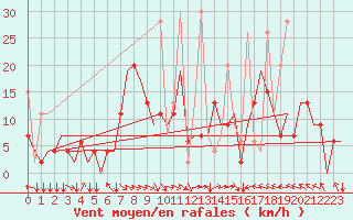 Courbe de la force du vent pour Trabzon