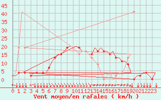 Courbe de la force du vent pour Alghero