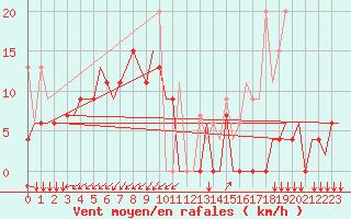 Courbe de la force du vent pour Aktion Airport