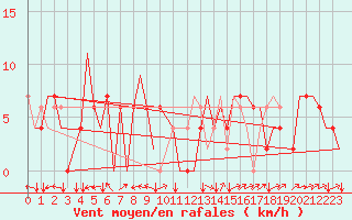 Courbe de la force du vent pour Meiringen