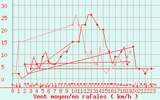 Courbe de la force du vent pour Adana / Sakirpasa