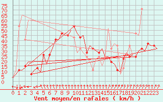 Courbe de la force du vent pour Palermo / Punta Raisi