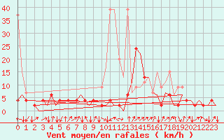 Courbe de la force du vent pour Samedam-Flugplatz