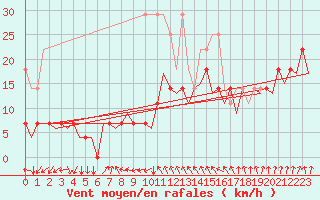 Courbe de la force du vent pour Erfurt-Bindersleben