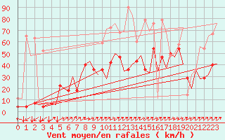 Courbe de la force du vent pour Kristiansund / Kvernberget