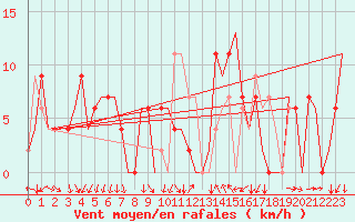Courbe de la force du vent pour Reus (Esp)