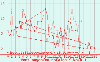 Courbe de la force du vent pour Pamplona (Esp)