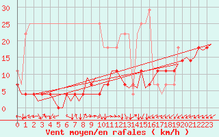 Courbe de la force du vent pour Saarbruecken / Ensheim