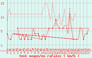Courbe de la force du vent pour Zurich-Kloten