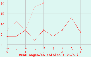 Courbe de la force du vent pour Ivalo