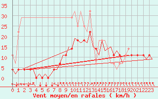 Courbe de la force du vent pour Hamburg-Fuhlsbuettel