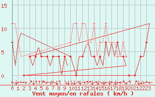 Courbe de la force du vent pour Cerklje Airport