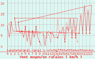 Courbe de la force du vent pour Huesca (Esp)
