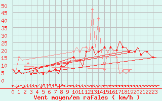 Courbe de la force du vent pour Asturias / Aviles