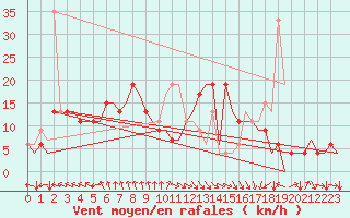 Courbe de la force du vent pour Bilbao (Esp)