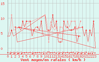 Courbe de la force du vent pour Bilbao (Esp)
