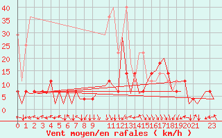 Courbe de la force du vent pour Bonn (All)