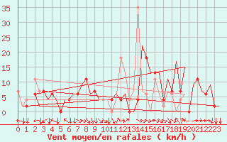 Courbe de la force du vent pour Skopje-Petrovec