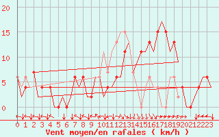 Courbe de la force du vent pour Bilbao (Esp)