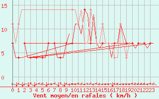 Courbe de la force du vent pour Lodz